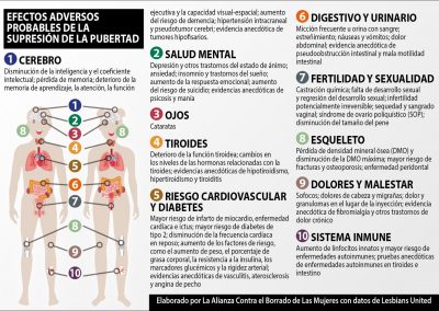 Efectos adversos probables de la supresión de la pubertad (infografía)