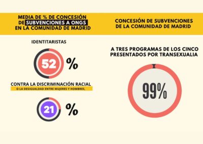 La Comunidad de Madrid privilegia en las subvenciones a los programas vinculados a las identidades