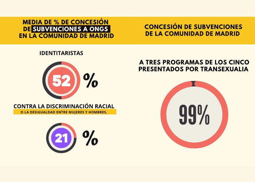 La Comunidad de Madrid privilegia en las subvenciones a los programas vinculados a las identidades