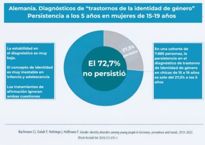 Alemania. Un análisis demuestra que el diagnóstico de trastorno de la identidad de género cae en picado pasados 5 años